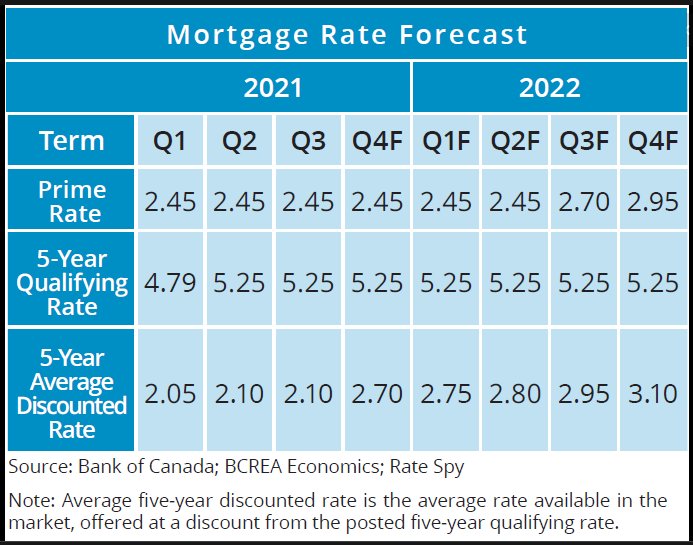 Prime rate mortgage rate forecast Bank of Canada